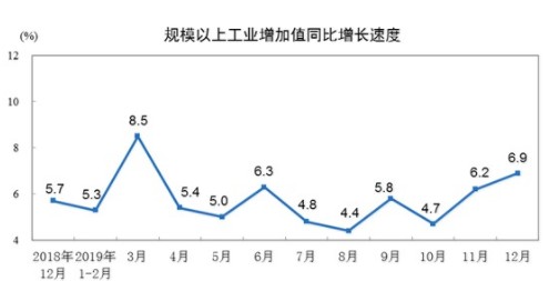 国家统计局：6月份规模以上工业增加值同比实际增长5.3%