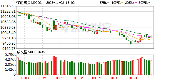 重仓北交所基金集体爆发，最高涨幅超7%