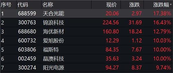 重仓北交所基金集体爆发，最高涨幅超7%