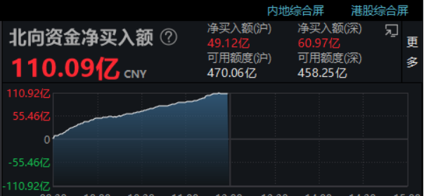 重仓北交所基金集体爆发，最高涨幅超7%