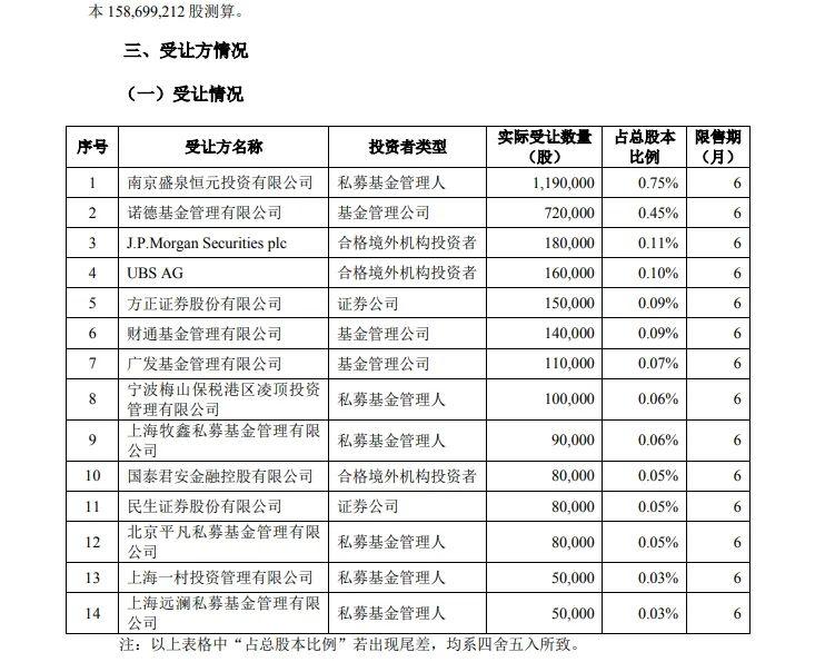 联影医疗股东中科道富、北元投资拟询价转让900万股