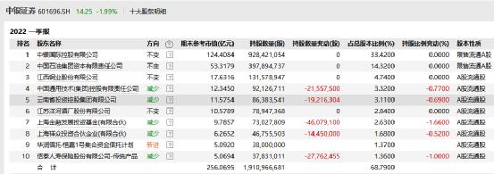 中银证券股东预减持不超过1.5%股份