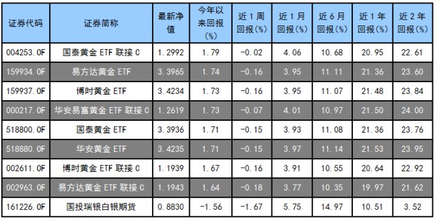 ETF投资周报 | 聚焦“科特估”，科创芯片ETF全面开花