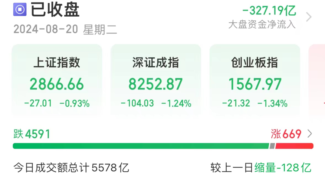 成交额再度不足6000亿元，A股午后回落！大资金今天尽力了