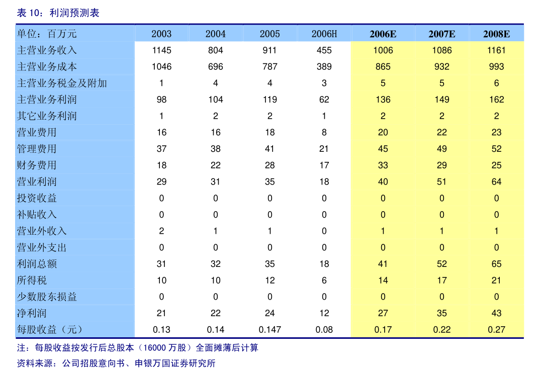 国联证券2022年净利润下滑13.66% 董事长年薪增长21.27% 达456万元