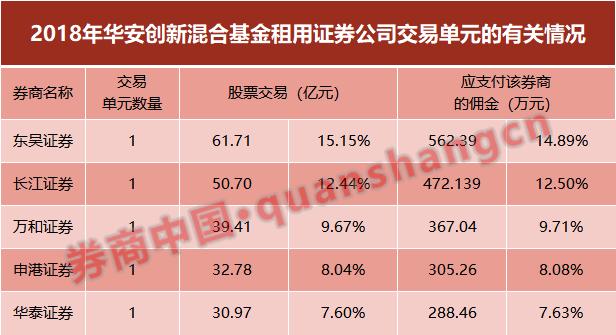 券商去年揽入基金分仓佣金近189亿元 前三十名券商占近九成份额