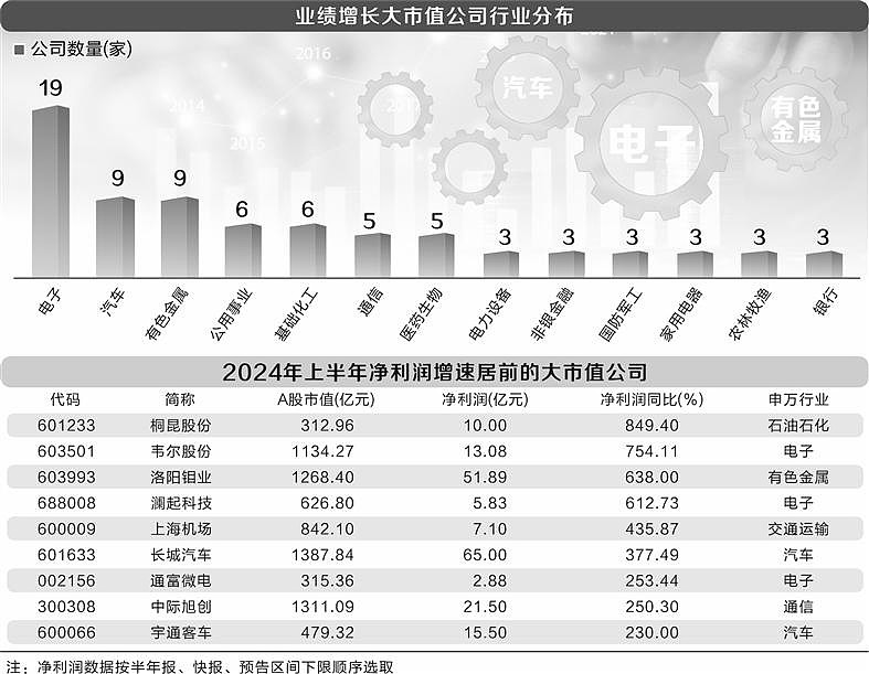 显示面板价格回暖 14家上市公司上半年业绩预增