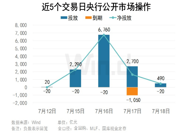 央行行长潘功胜：未来可考虑明确以央行某个短期操作利率为主要政策利率