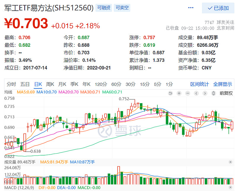 ETF规模速报 | 政策性金融债ETF净流入逾6亿元，短融ETF净流出逾7亿元