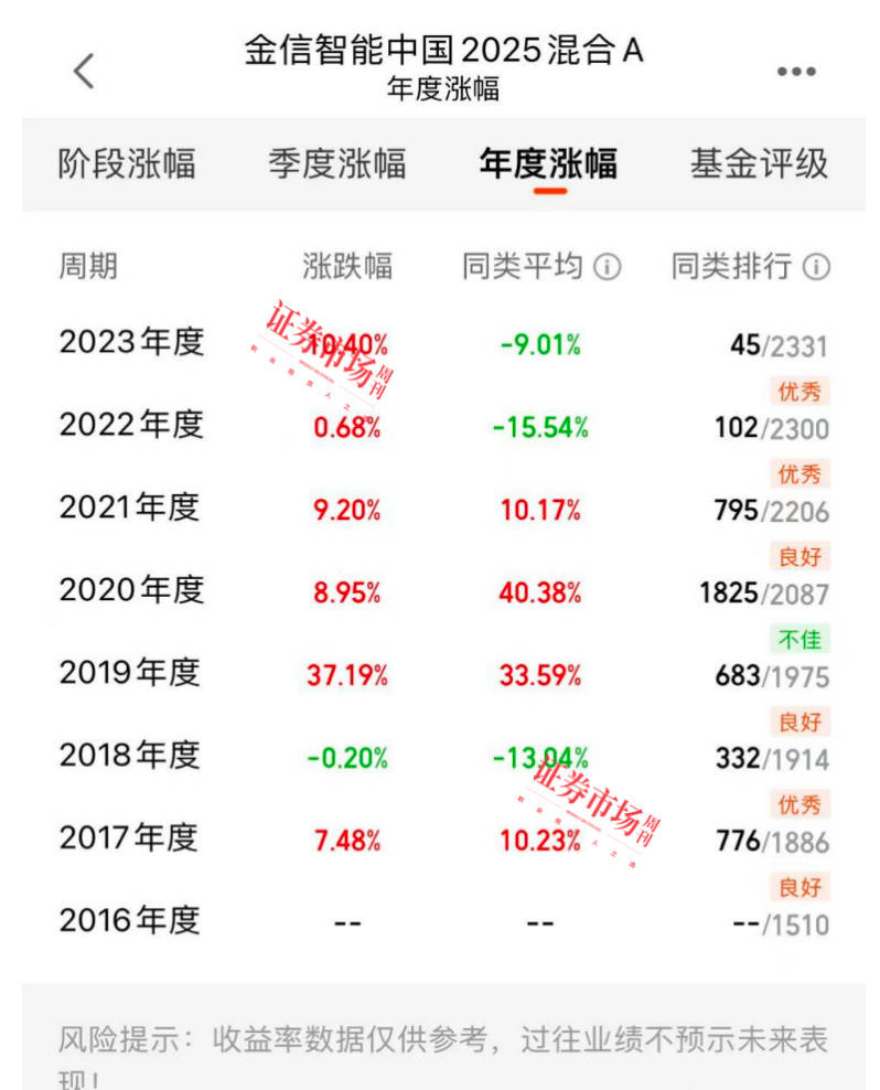 基金更正三年前季报错误，年内已有18只产品披露历史季报错误