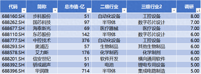 科创板统一执行3%最高报价剔除比例