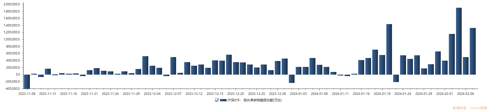 ETF规模速报 | 4只沪深300ETF昨日合计净流入超52亿元