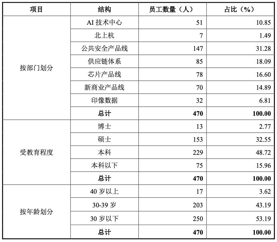 云天励飞近3年累计亏损12亿元 总市值较最高点蒸发超300亿元