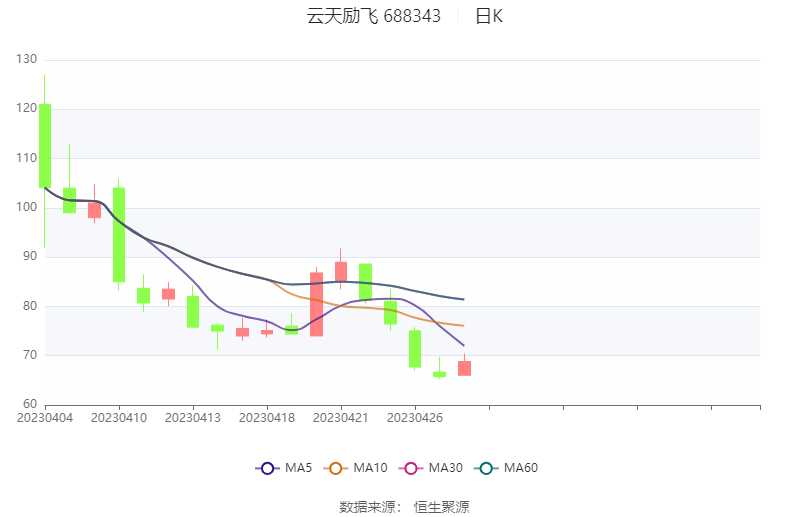 云天励飞近3年累计亏损12亿元 总市值较最高点蒸发超300亿元