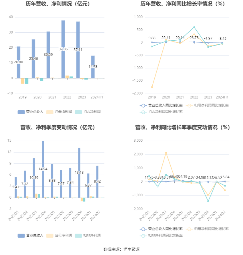 海尔生物2024年上半年净利润下降15.84% 重要股东连年减持、转让股份