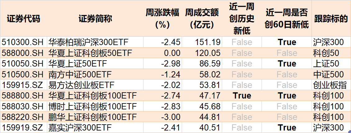 ETF投资周报 | 大盘弱势调整，全靠这类ETF“撑场子”