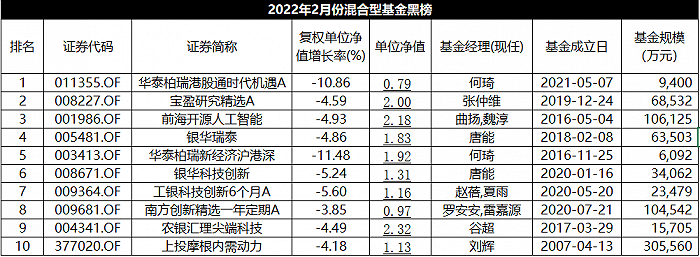 布局港股的基金今日逆势领涨；2只产品跌超4%