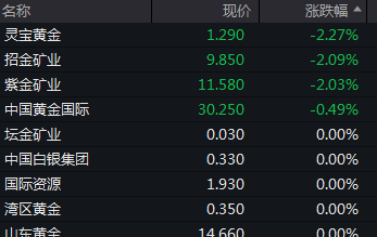 布局港股的基金今日逆势领涨；2只产品跌超4%