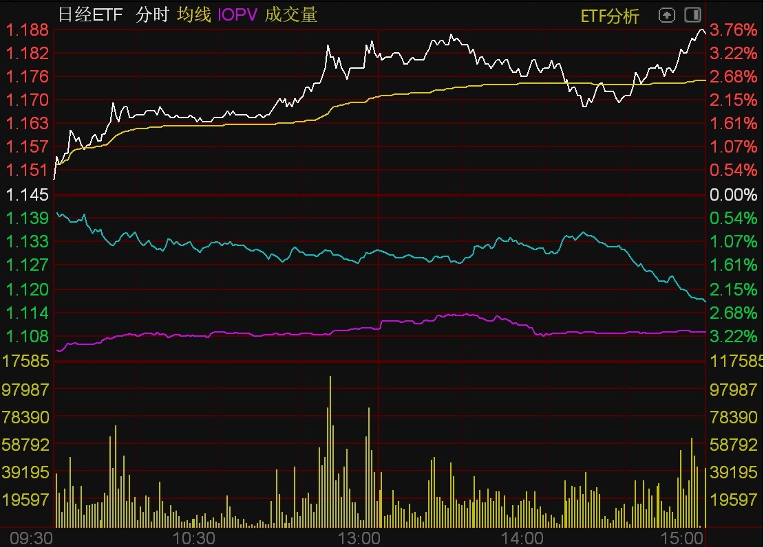 ETF今日收评 | 港股相关ETF涨幅居前，游戏、影视等ETF跌超3%