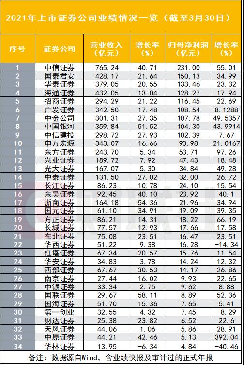 券商上半年百强营业部榜单出炉 前十强成交均超百亿元