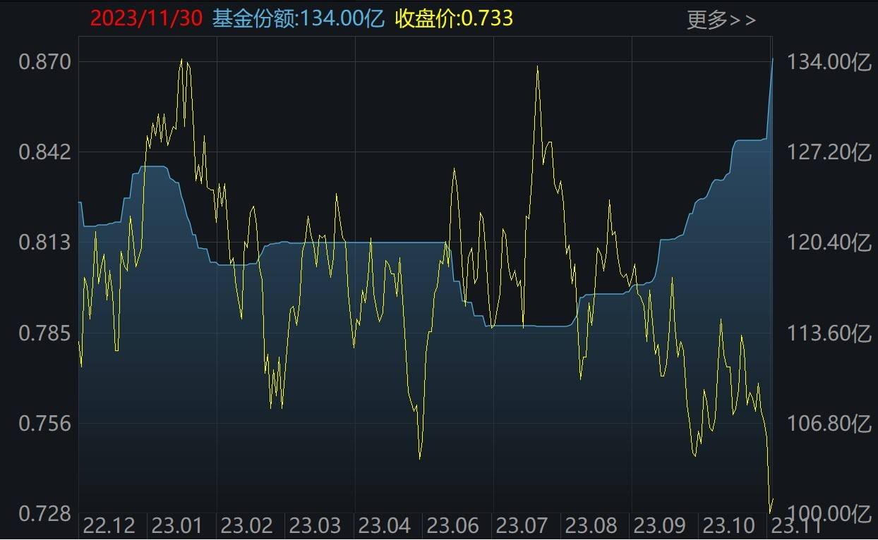 ETF规模速报 | 5只沪深300ETF合计净流入额近70亿元