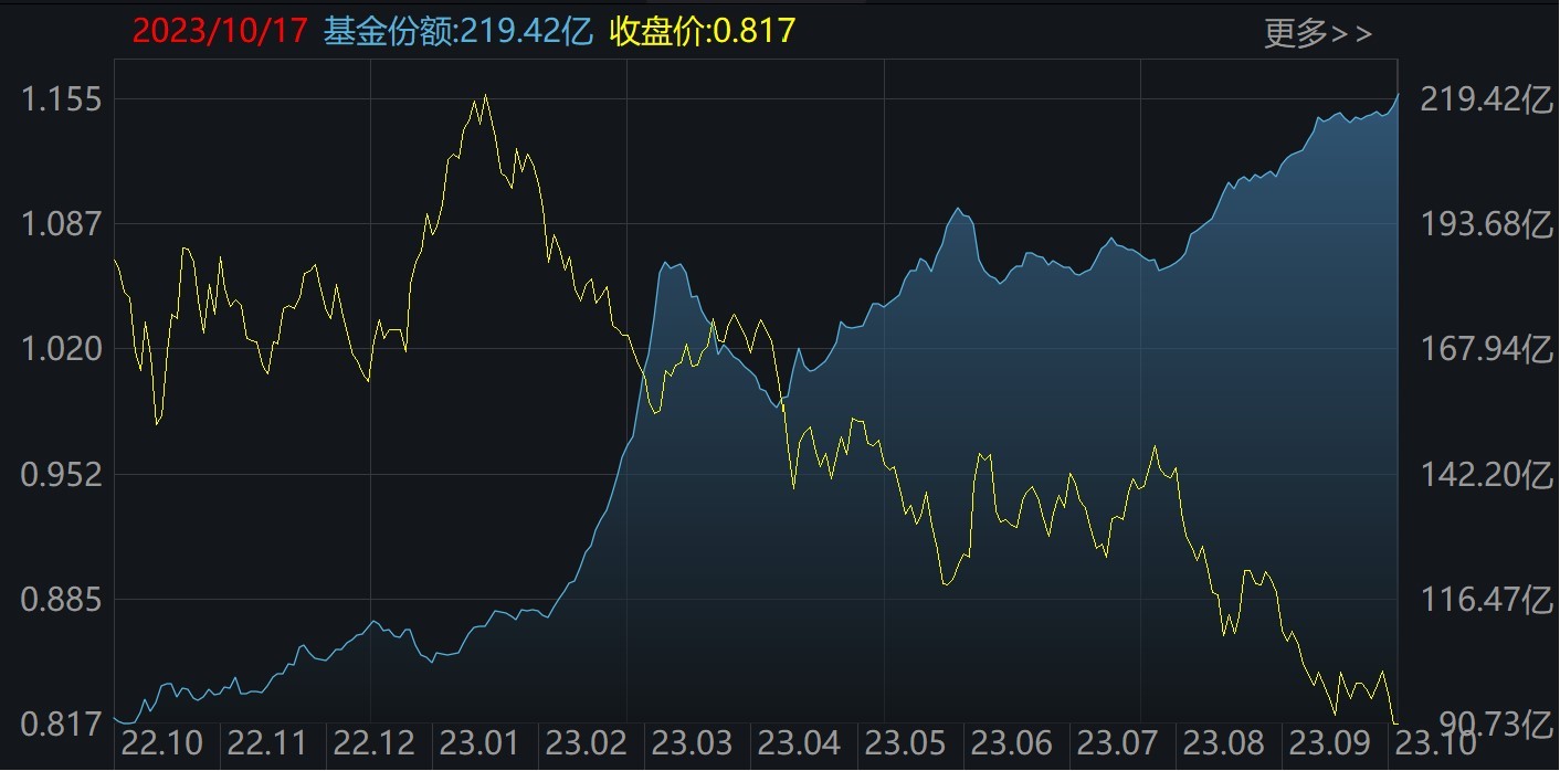 ETF规模速报 | 5只沪深300ETF合计净流入额近70亿元