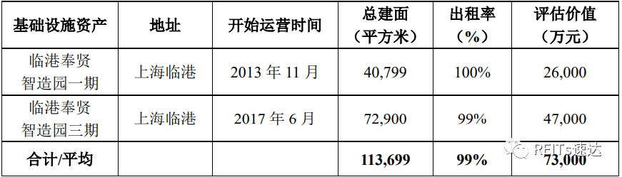 公募REITs发行提速：又有2单产品获批，还有22只公募REITs等待上市