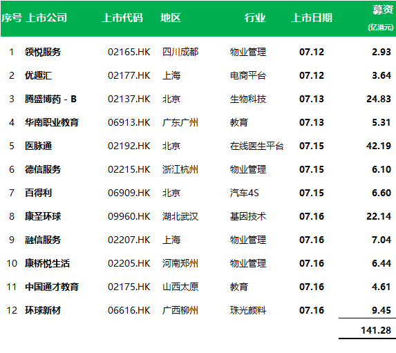 今年以来65家券商合计发债募资超5000亿元