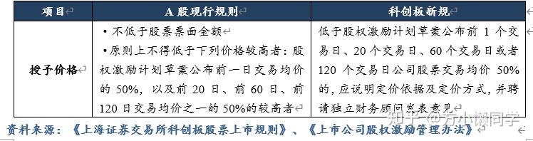 严把入口关，完善股权激励制度 八条措施深化科创板改革