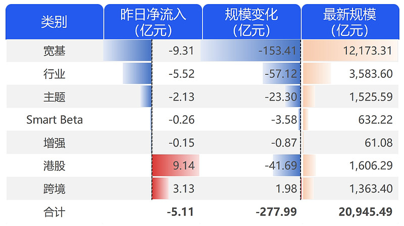 ETF规模速报 | 4只沪深300ETF合计净流入逾88亿元