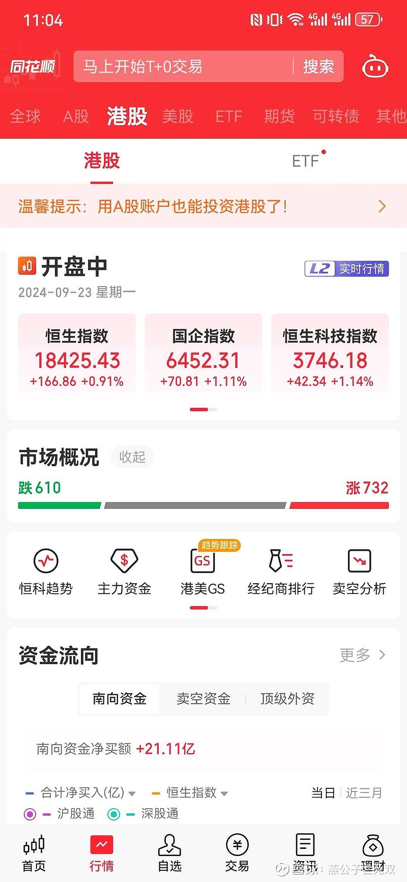 港股低开 热门股普遍回落