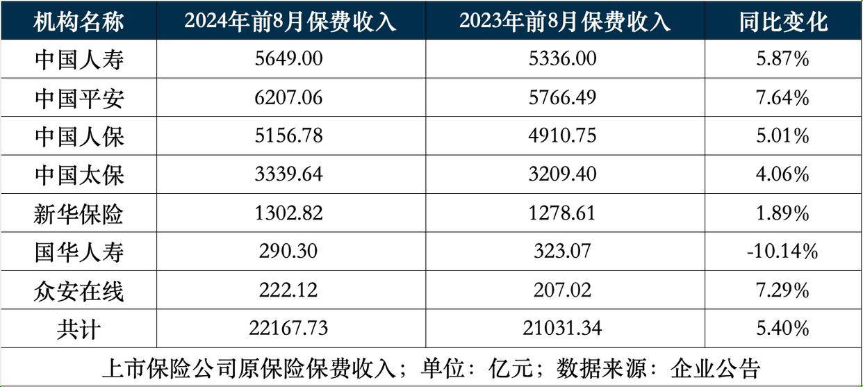 中国人寿上半年总保费领跑行业 强调努力实现多目标高水平动态平衡