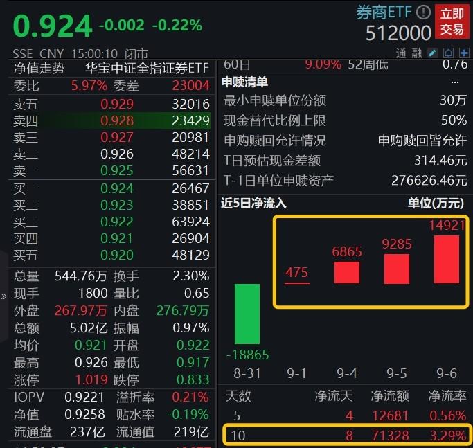 沪深北交易所：调整融券交易保证金比例 7月22日起施行