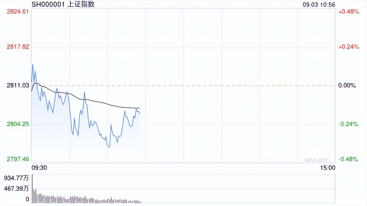 罕见一幕重演！沪指险守2800点，但近4000家上涨，什么信号？