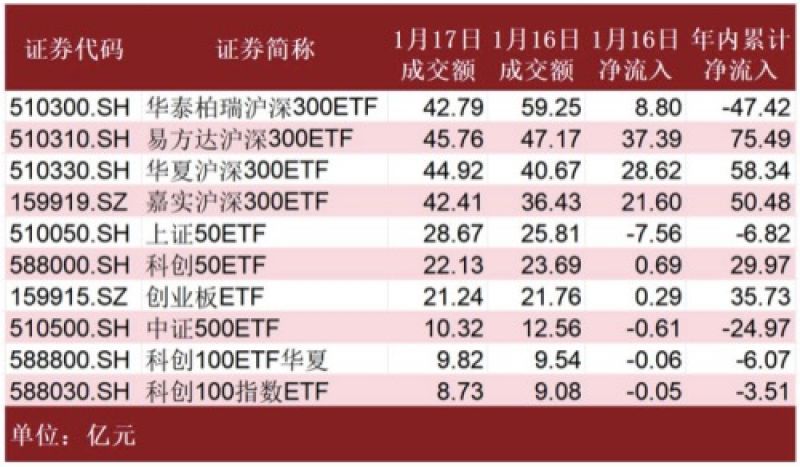 ETF规模速报 | 罕见！5只沪深300ETF，昨日合计净流入额“仅”13亿元