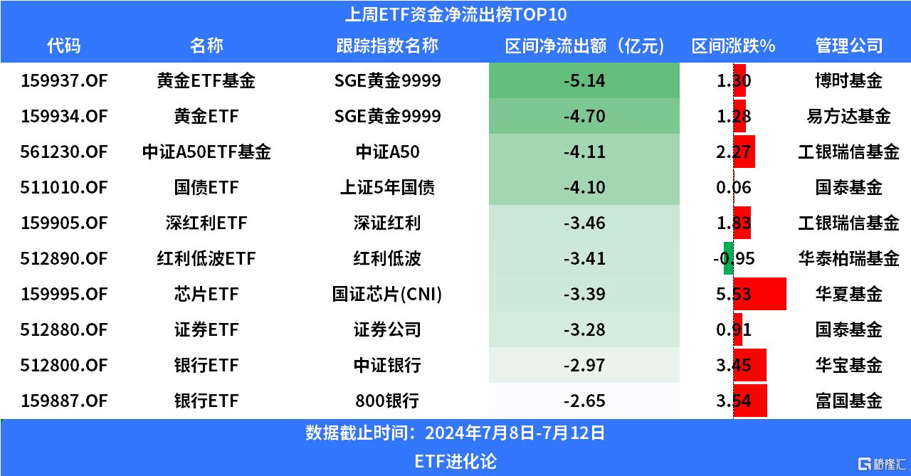 ETF规模速报 | 罕见！5只沪深300ETF，昨日合计净流入额“仅”13亿元