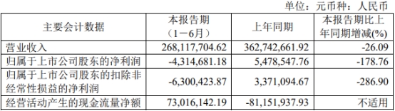 招商银行上半年实现归母净利润747.43亿元 同比下降1.33%