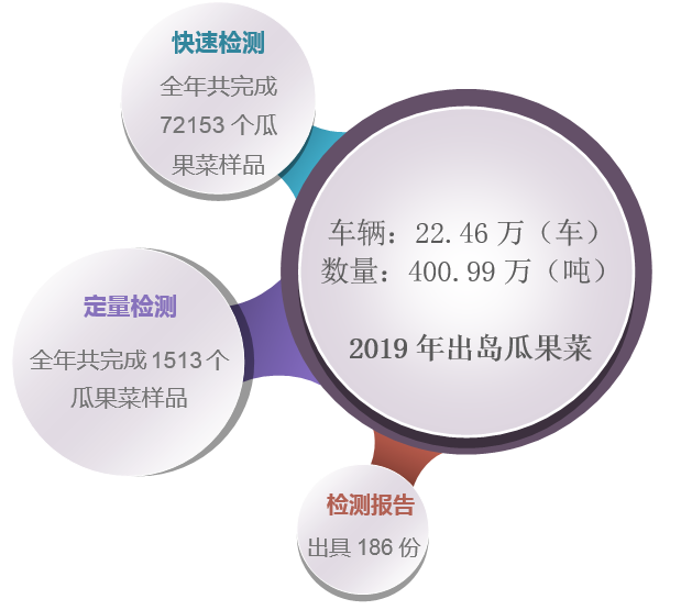 今年第一次例行监测结果显示—— 农产品质量安全总体合格率达98%