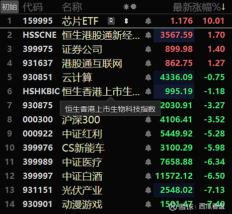 多只云计算、信息产业等主题基金，今日久违领涨