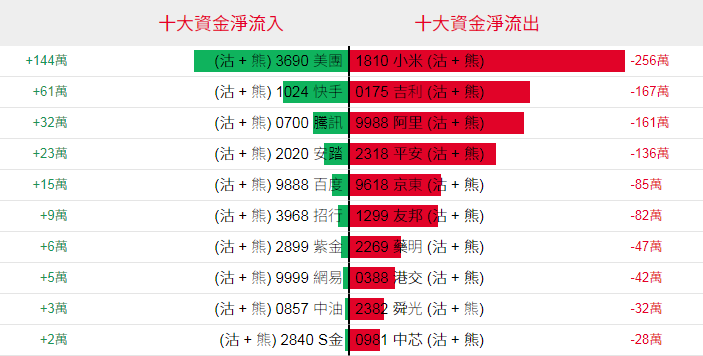 港股早盘反弹 科网股集体走高