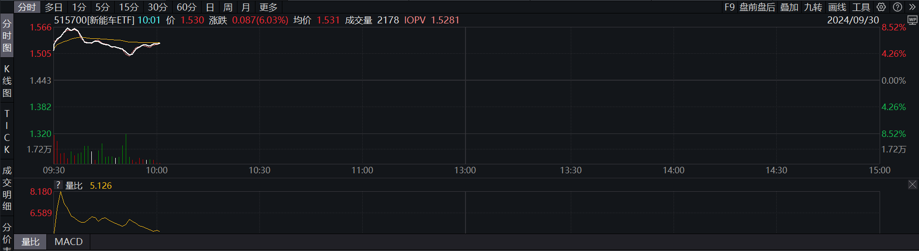 新能源主题基金扎堆领涨！13只产品单日涨超4%