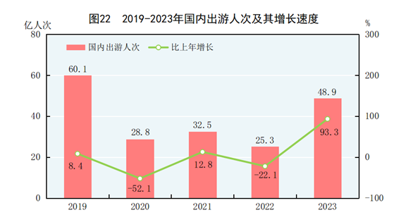 国家统计局：8月份规上工业发电量9074亿千瓦时 同比增长5.8%