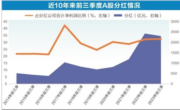 上市公司分红积极性提升