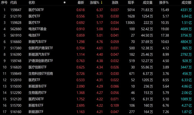 ETF今日收评 | 红利相关ETF涨幅居前，半导体设备等ETF跌近2%