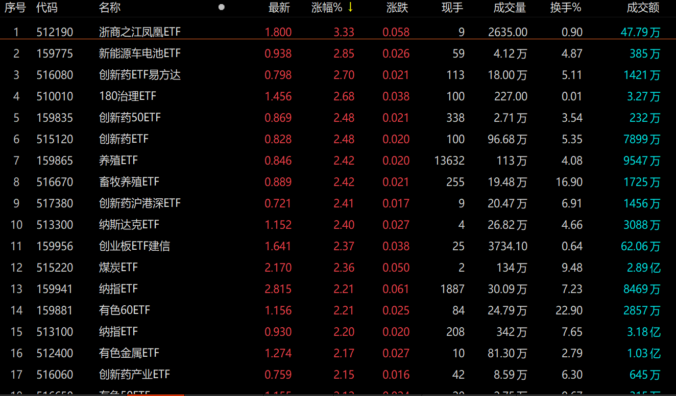 ETF今日收评 | 红利相关ETF涨幅居前，半导体设备等ETF跌近2%