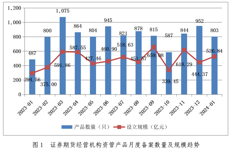 券商资管业务结构持续优化 一季度私募规模“缩水” 公募来补