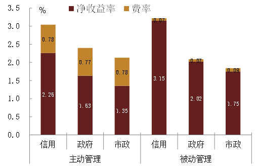 权益基金新发规模创五年新低；同业存单基金热度再起