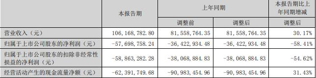 破发股赛伍技术上半年预亏 2020年上市两募资共11.2亿