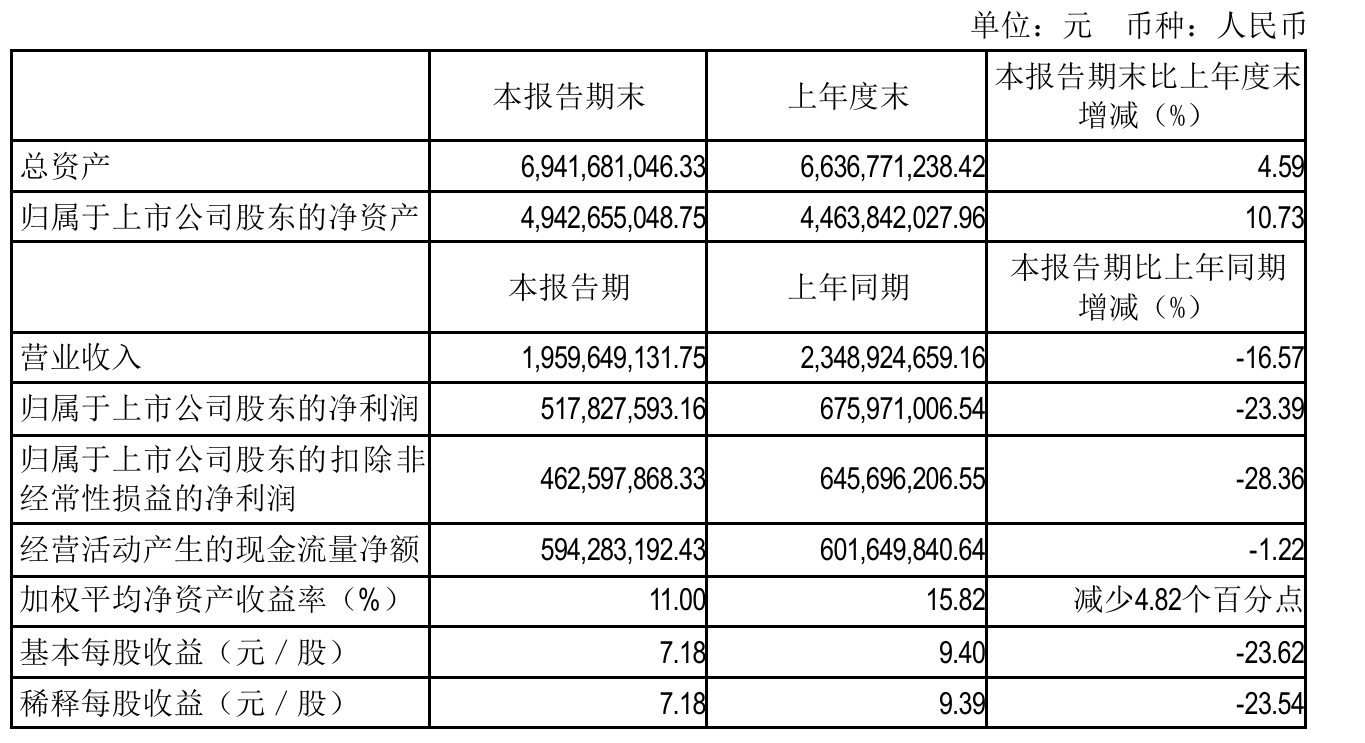 润达医疗拟再度发债融资背后：一季度净利润下滑超七成 总经理刘辉及母亲大手笔套现