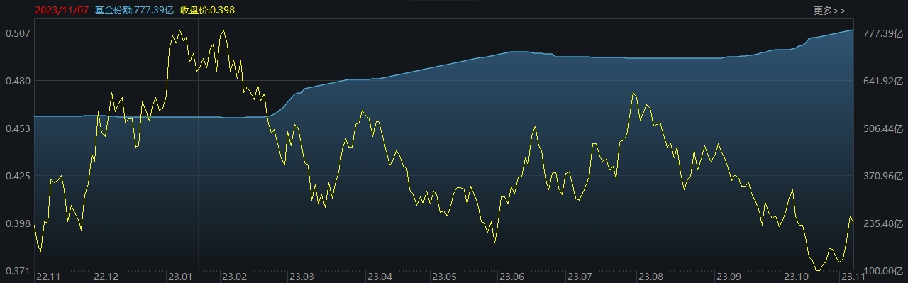 ETF规模速报 | 短融ETF净流入逾7亿元，3只沪深300ETF合计净流出35亿元